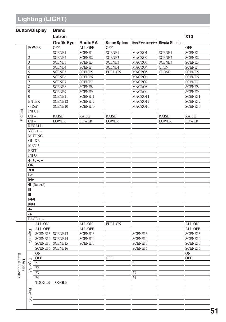 Lighting (light) | Sony RM-AX5000 User Manual | Page 51 / 52