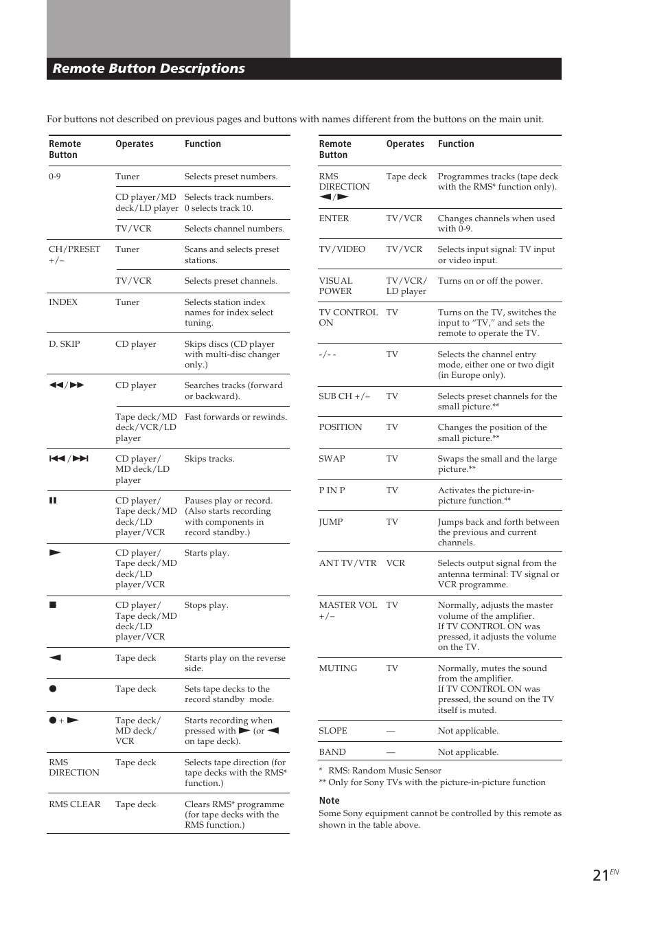 Remote button descriptions | Sony TA-VE700 User Manual | Page 21 / 90
