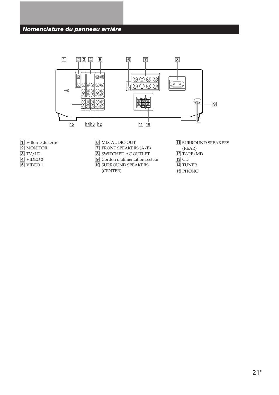 Nomenclature du panneau arrière | Sony TA-VE700 User Manual | Page 42 / 90