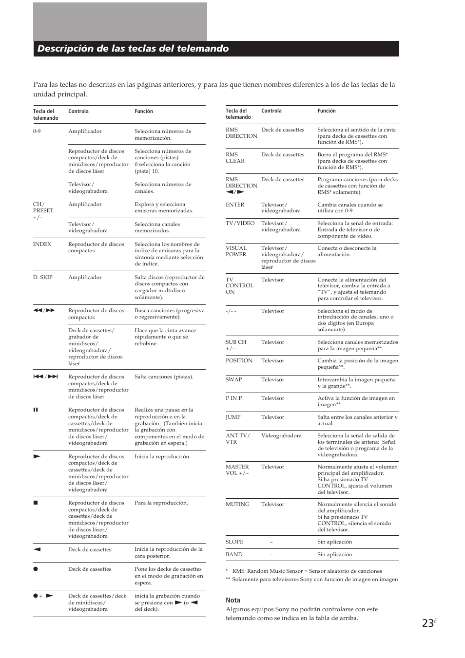 Descripción de las teclas del telemando | Sony TA-VE700 User Manual | Page 66 / 90