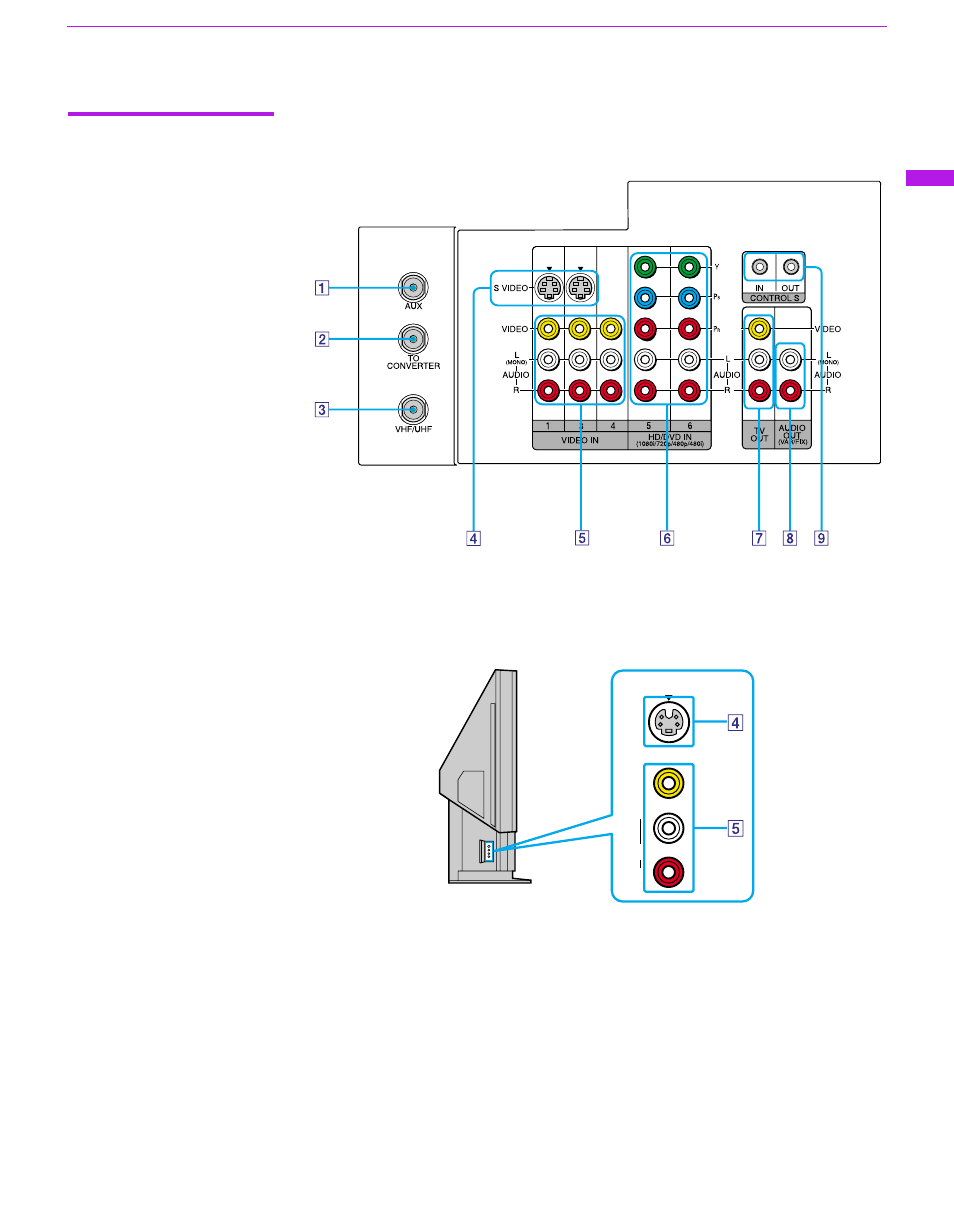 Lcd projection tv rear and side panel connectors | Sony GRAND WEGA KF 60DX100 User Manual | Page 23 / 92