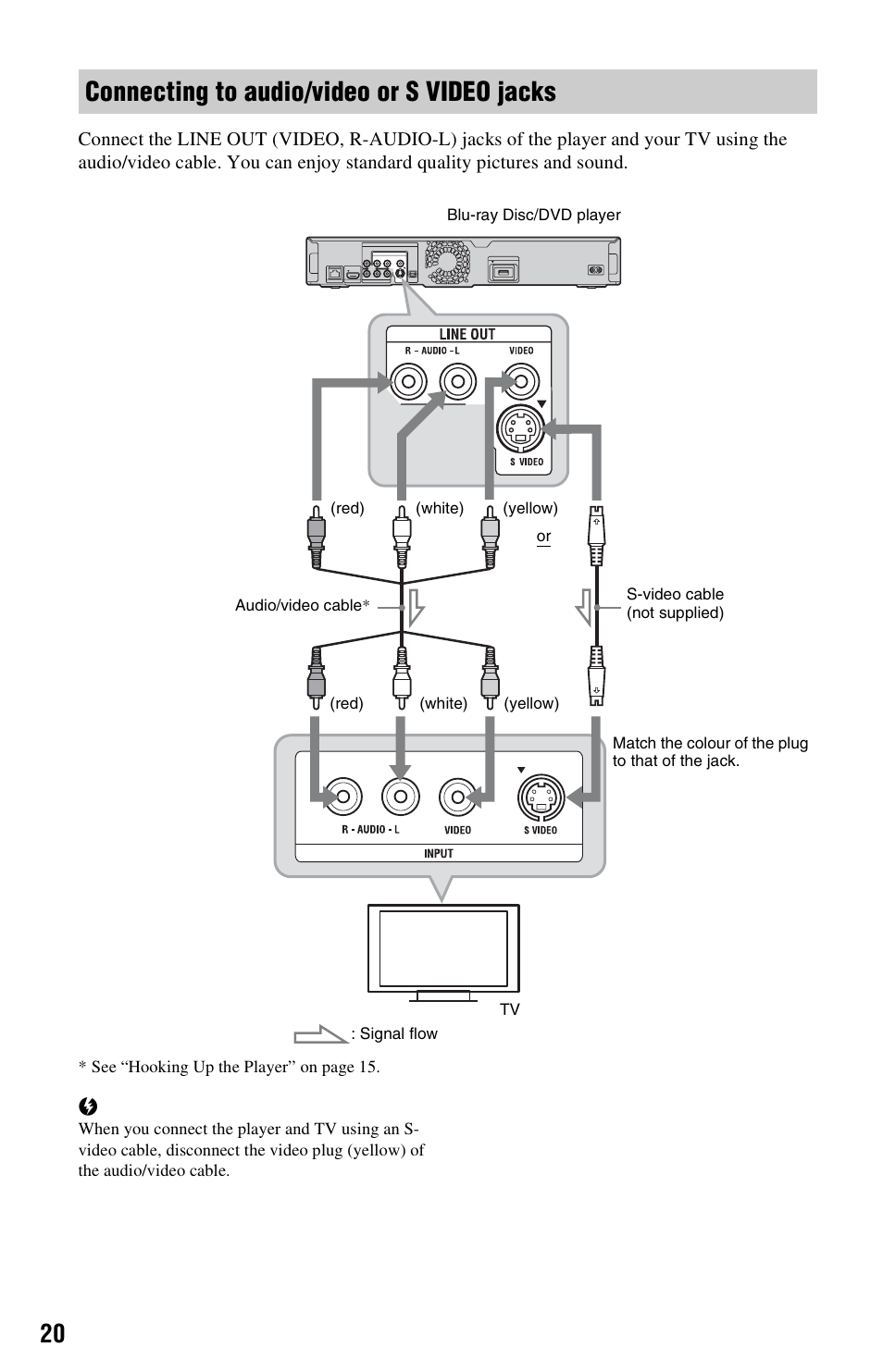 Connecting to audio/video or s video jacks | Sony BDPS560 User Manual | Page 20 / 83
