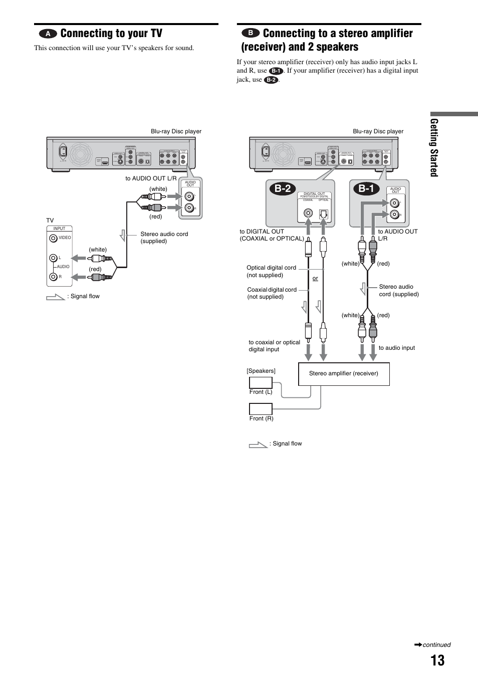 Connecting to your tv, And 2 speakers, B-2 b-1 | Getting s tarted, Woofer, Continued | Sony BDP - S1E User Manual | Page 13 / 64