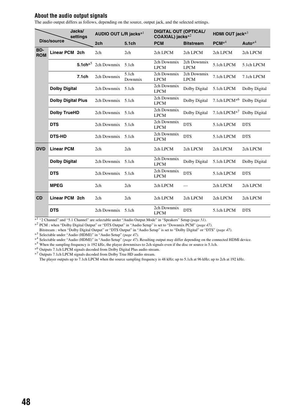 About the audio output signals | Sony BDP - S1E User Manual | Page 48 / 64