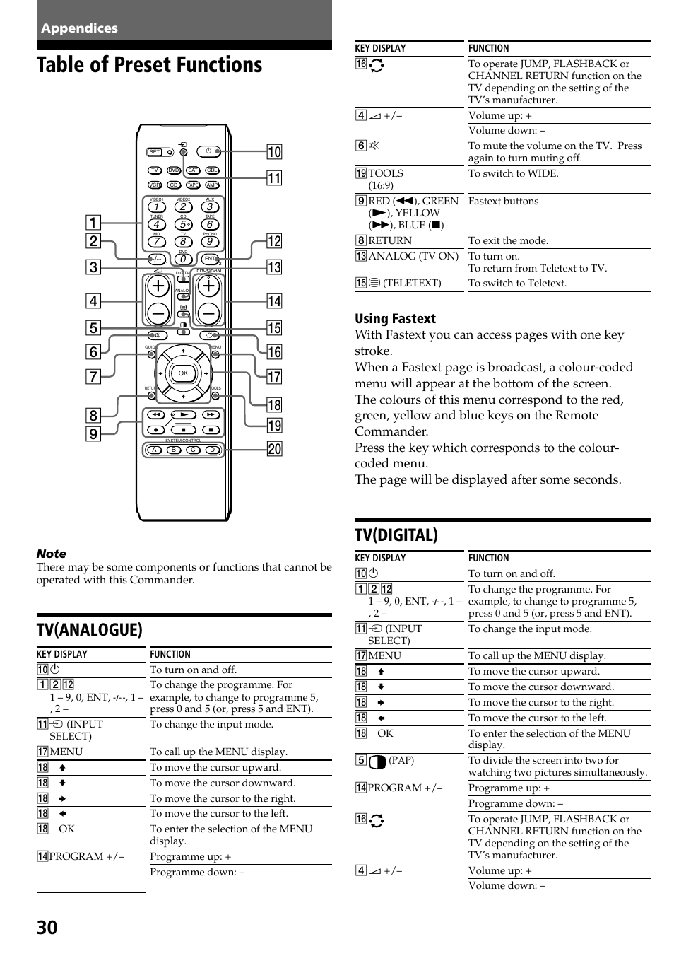Appendices, Table of preset functions, Tv(analogue) | Tv(digital), Tv(analogue) tv(digital), Using fastext | Sony RM-VL600T User Manual | Page 30 / 36