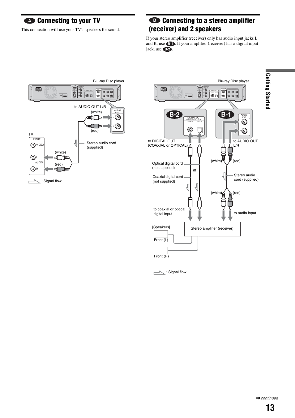 Connecting to your tv, And 2 speakers, B-2 b-1 | Getting s tarted, Woofer, Continued | Sony BDP-S300 User Manual | Page 13 / 72