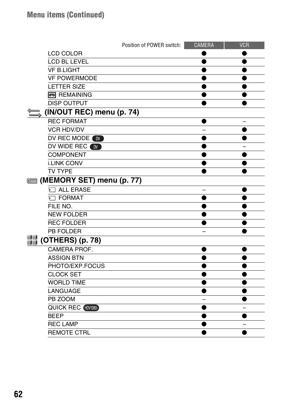 Menu items ( continued), In/out rec) menu (p. 74), Others) (p. 78) | Sony HANDYCAM HDR-FX1000E User Manual | Page 62 / 131