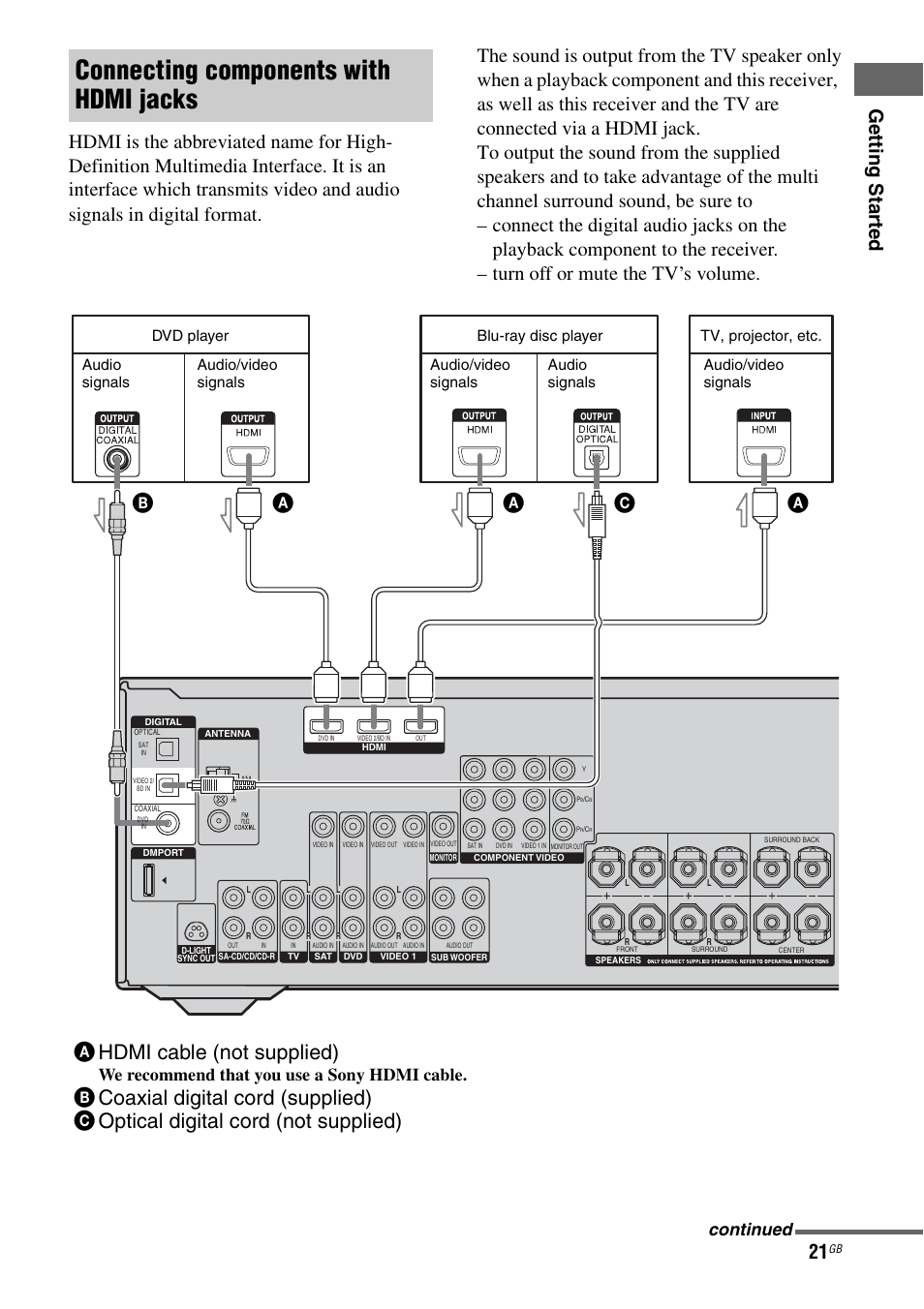 Connecting components with hdmi jacks, Ba c a hdmi cable (not supplied), We recommend that you use a sony hdmi cable | Continued, Tv, projector, etc. audio/video signals | Sony HT DDW1600 User Manual | Page 21 / 80