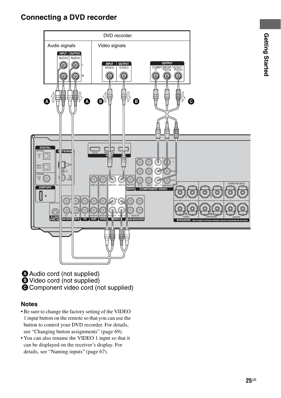 Connecting a dvd recorder, Ca b, Getting star ted | Dvd recorder audio signals video signals | Sony HT DDW1600 User Manual | Page 25 / 80