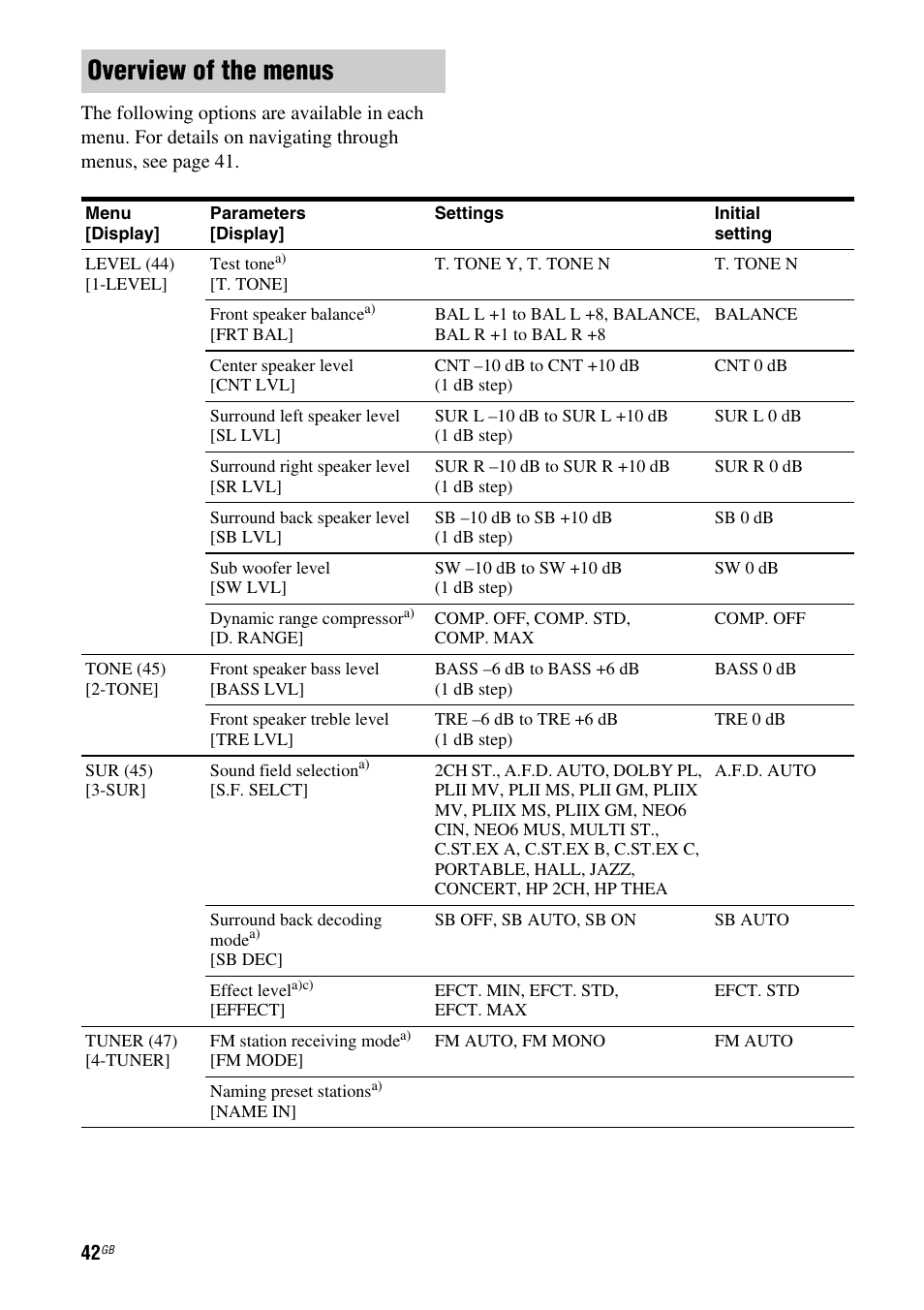 Overview of the menus | Sony HT DDW1600 User Manual | Page 42 / 80