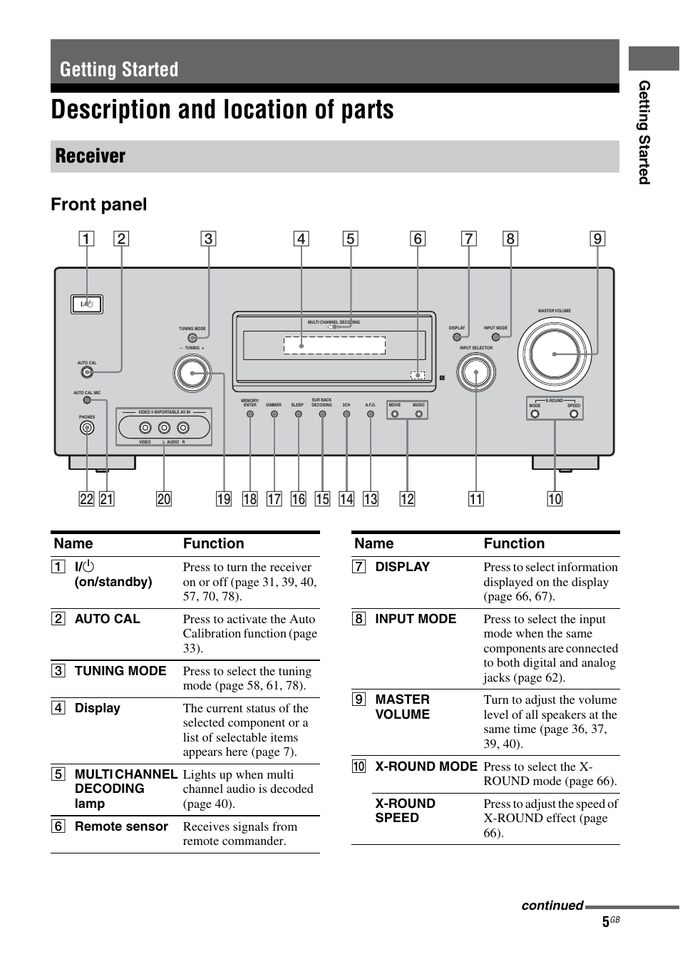 Getting started, Description and location of parts, Getting started receiver | Front panel, Getting star ted, Name function | Sony HT DDW1600 User Manual | Page 5 / 80