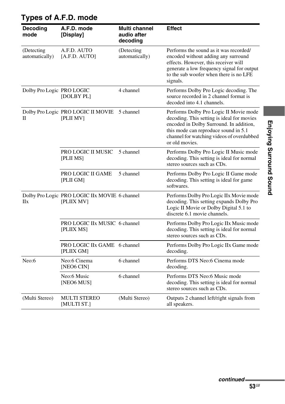 Types of a.f.d. mode | Sony HT DDW1600 User Manual | Page 53 / 80