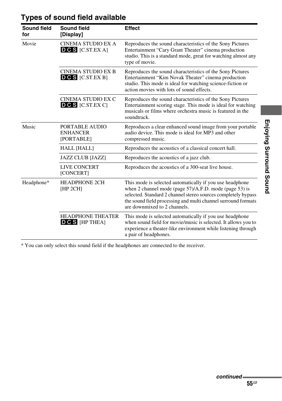 Types of sound field available | Sony HT DDW1600 User Manual | Page 55 / 80