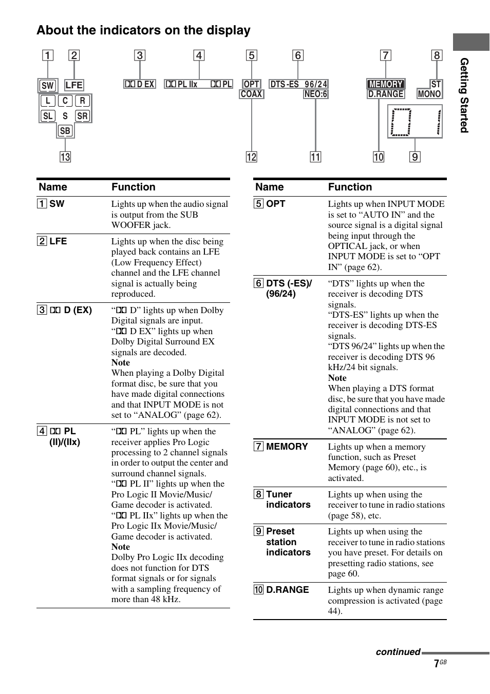 About the indicators on the display | Sony HT DDW1600 User Manual | Page 7 / 80