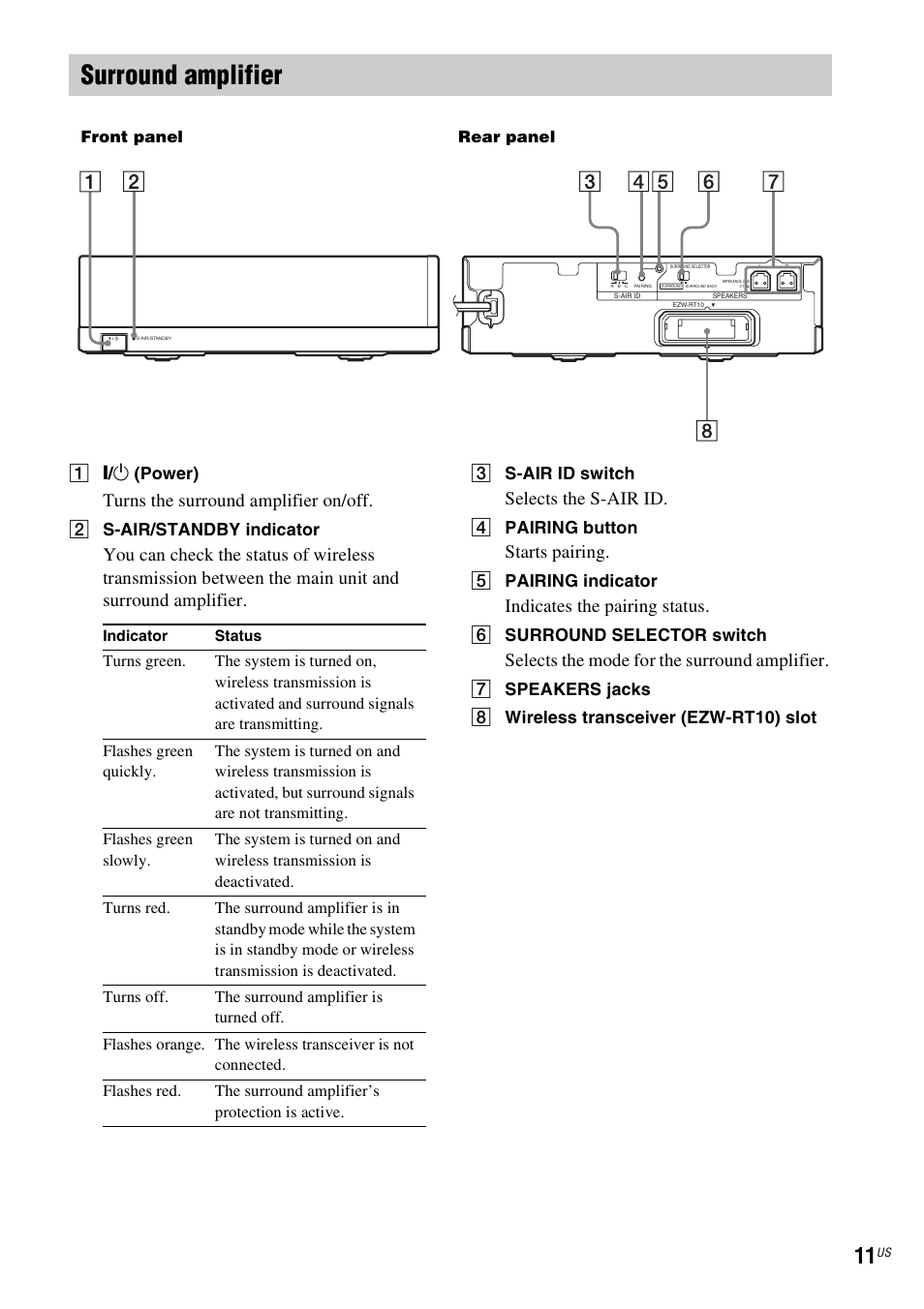 Surround amplifier, Turns the surround amplifier on/off, Selects the s-air id | Starts pairing, Indicates the pairing status, Selects the mode for the surround amplifier | Sony BDV-E770W User Manual | Page 11 / 75