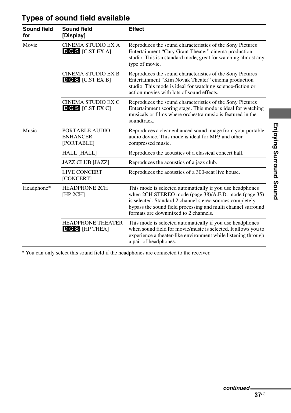 Types of sound field available | Sony HT-DDWG700 User Manual | Page 37 / 56