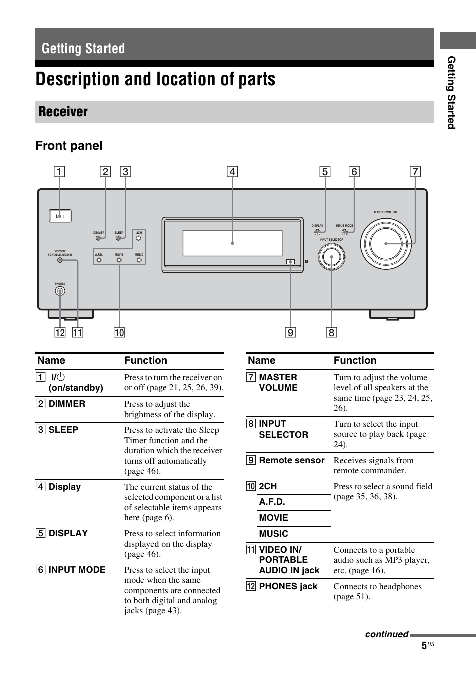 Getting started, Description and location of parts, Getting started receiver | Front panel, Ge tting star te d, Name function | Sony HT-DDWG700 User Manual | Page 5 / 56