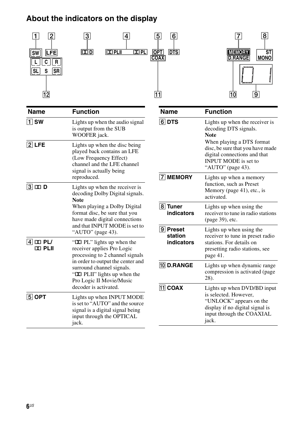About the indicators on the display | Sony HT-DDWG700 User Manual | Page 6 / 56