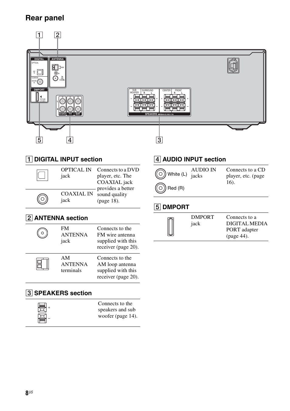 Rear panel, E dmport, Connects to the speakers and sub woofer (page 14) | Sony HT-DDWG700 User Manual | Page 8 / 56