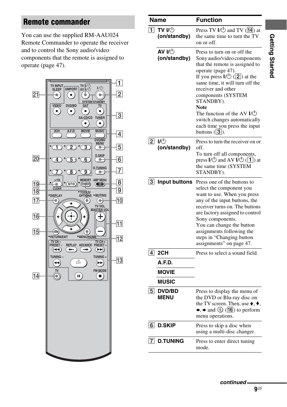 Remote commander, Name function | Sony HT-DDWG700 User Manual | Page 9 / 56
