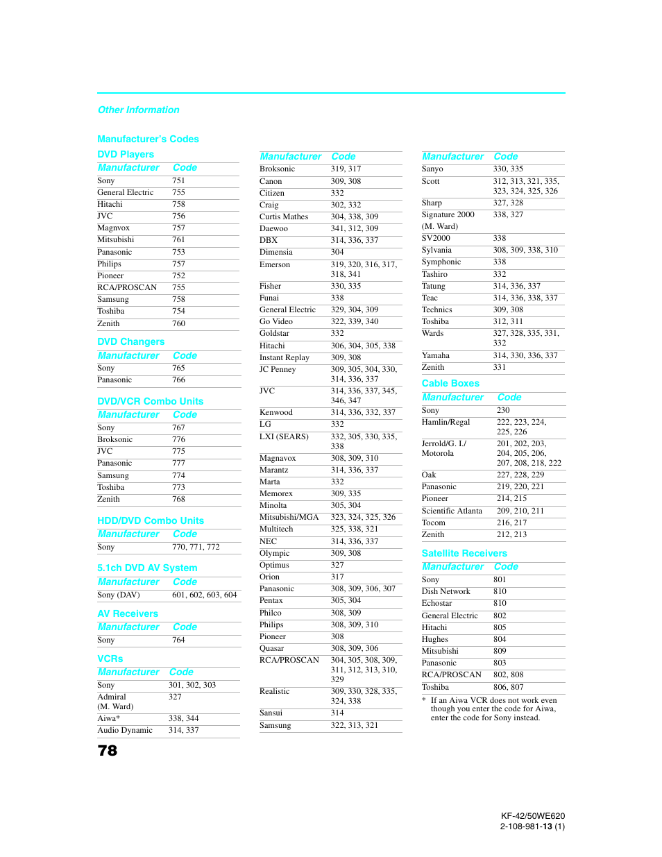 Manufacturer’s codes | Sony KF-42WE620 User Manual | Page 78 / 95