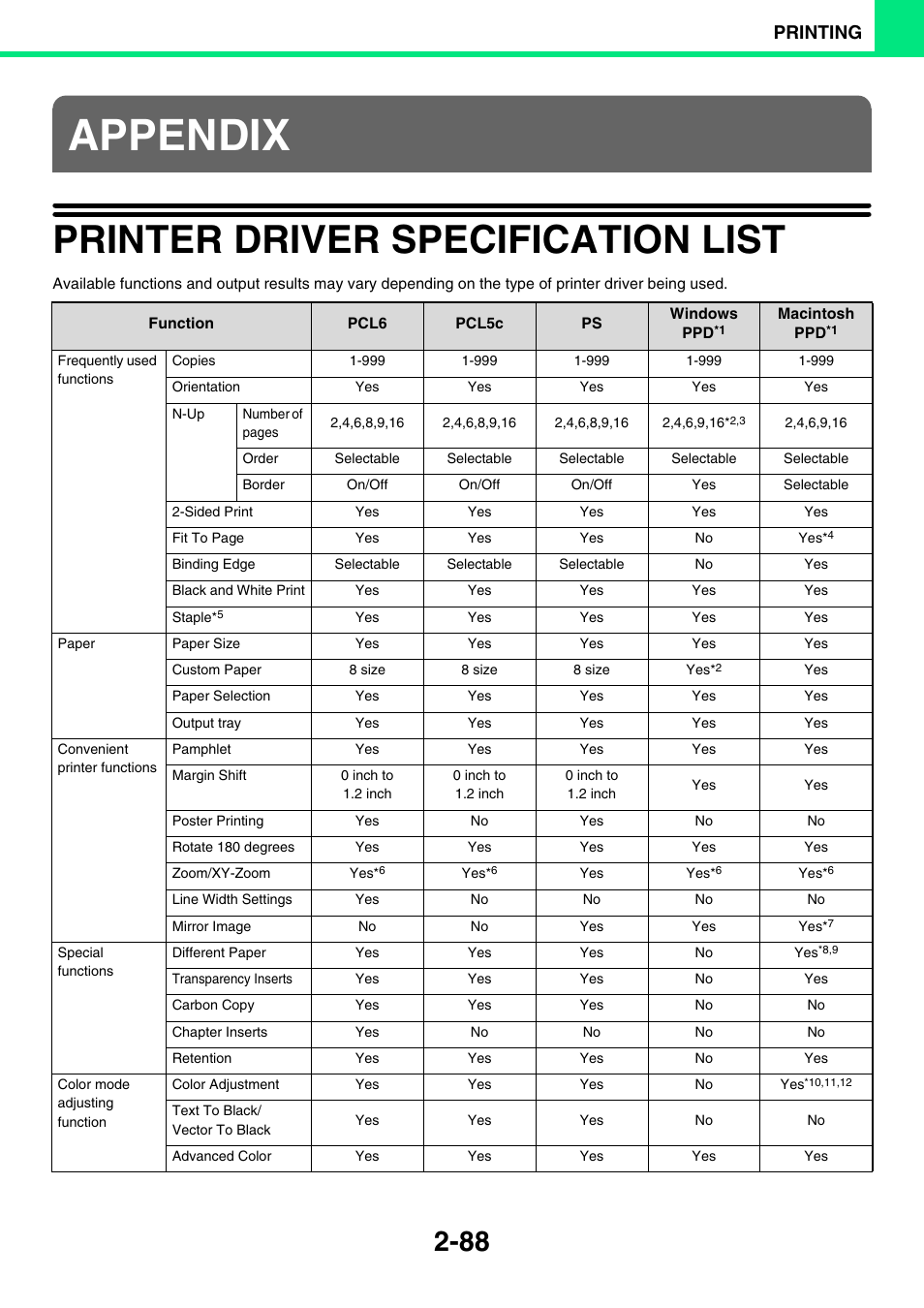 Appendix, Printer driver specification list -88, Printer driver specification list | Printing | Sony MX-C400P User Manual | Page 167 / 257