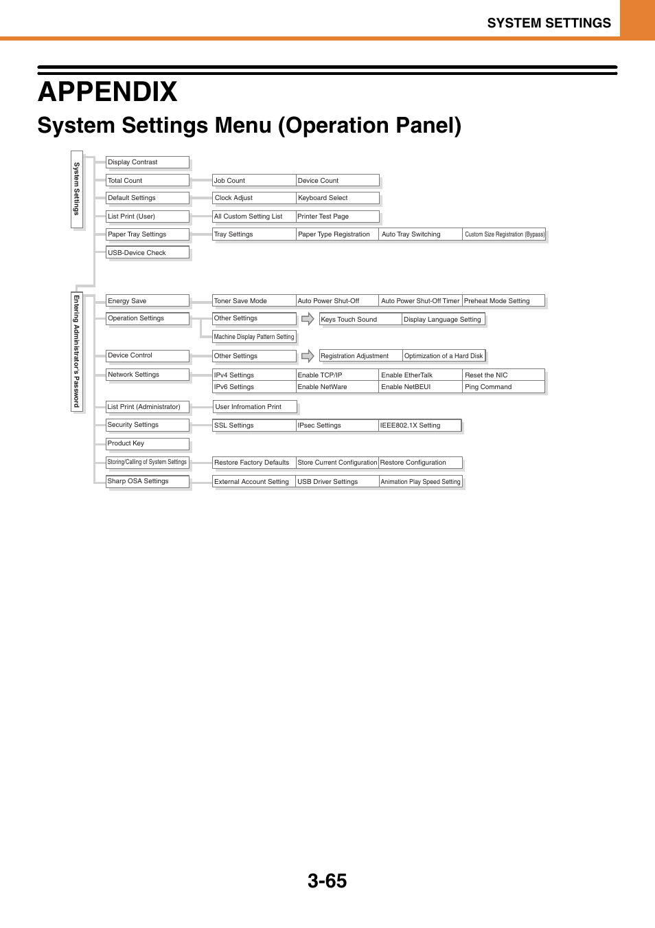 System settings menu (operation panel), Ge 3-65) or, Appendix -65 | System settings menu (operation panel) -65, Appendix, System settings | Sony MX-C400P User Manual | Page 233 / 257