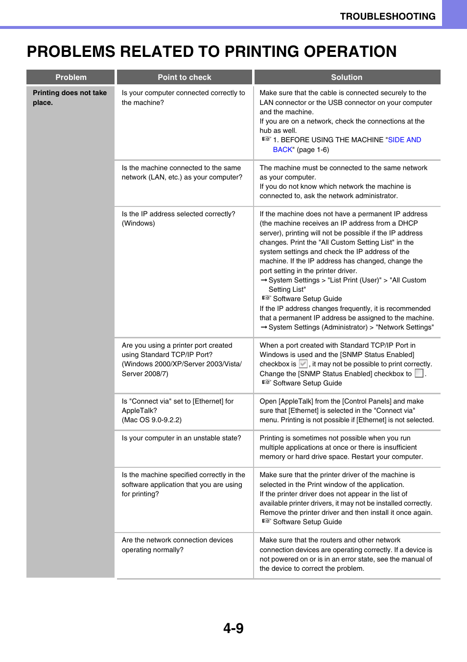 Problems related to printing, Operation -9, Problems related to printing operation | Printing does not take place -9 | Sony MX-C400P User Manual | Page 243 / 257