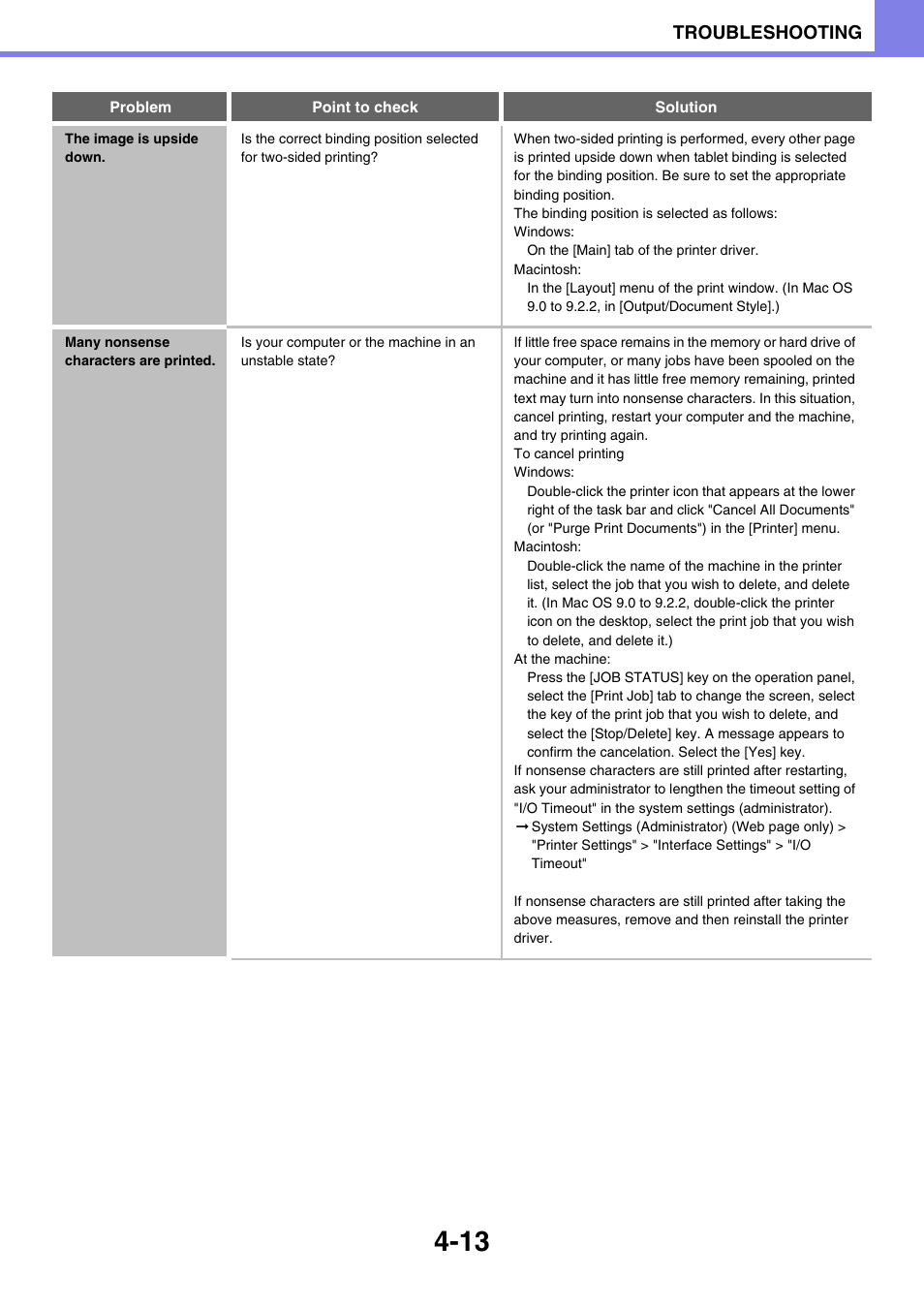 Many nonsense characters are printed -13, Troubleshooting | Sony MX-C400P User Manual | Page 247 / 257