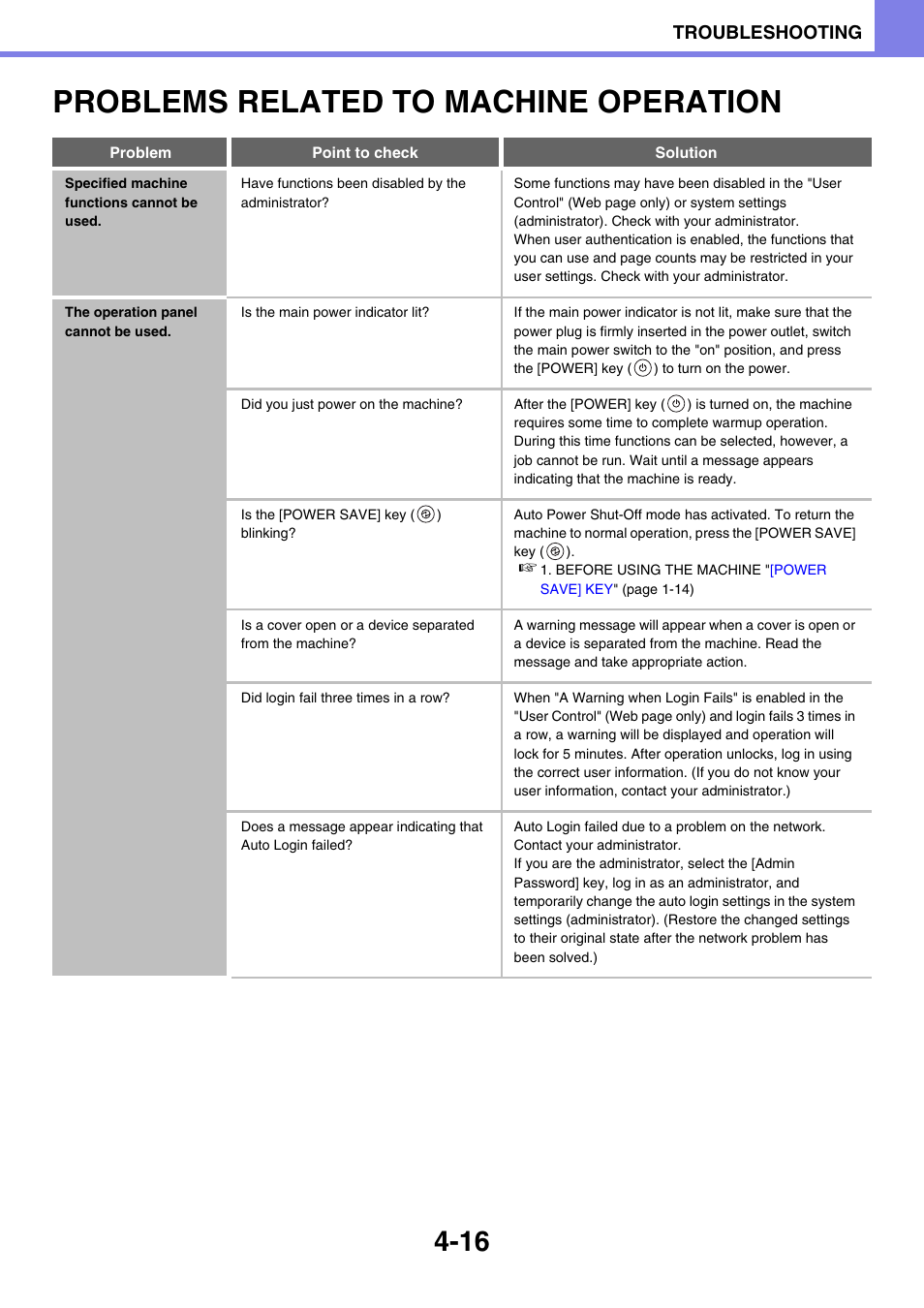 Problems related to machine, Operation -16, Problems related to machine operation | Specified machine functions cannot be used -16, The operation panel cannot be used -16, Troubleshooting | Sony MX-C400P User Manual | Page 250 / 257