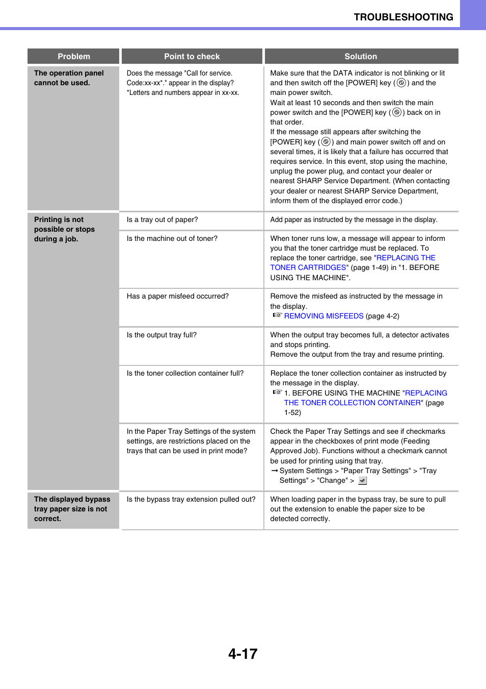 Printing is not possible or stops during a job -17, Troubleshooting | Sony MX-C400P User Manual | Page 251 / 257