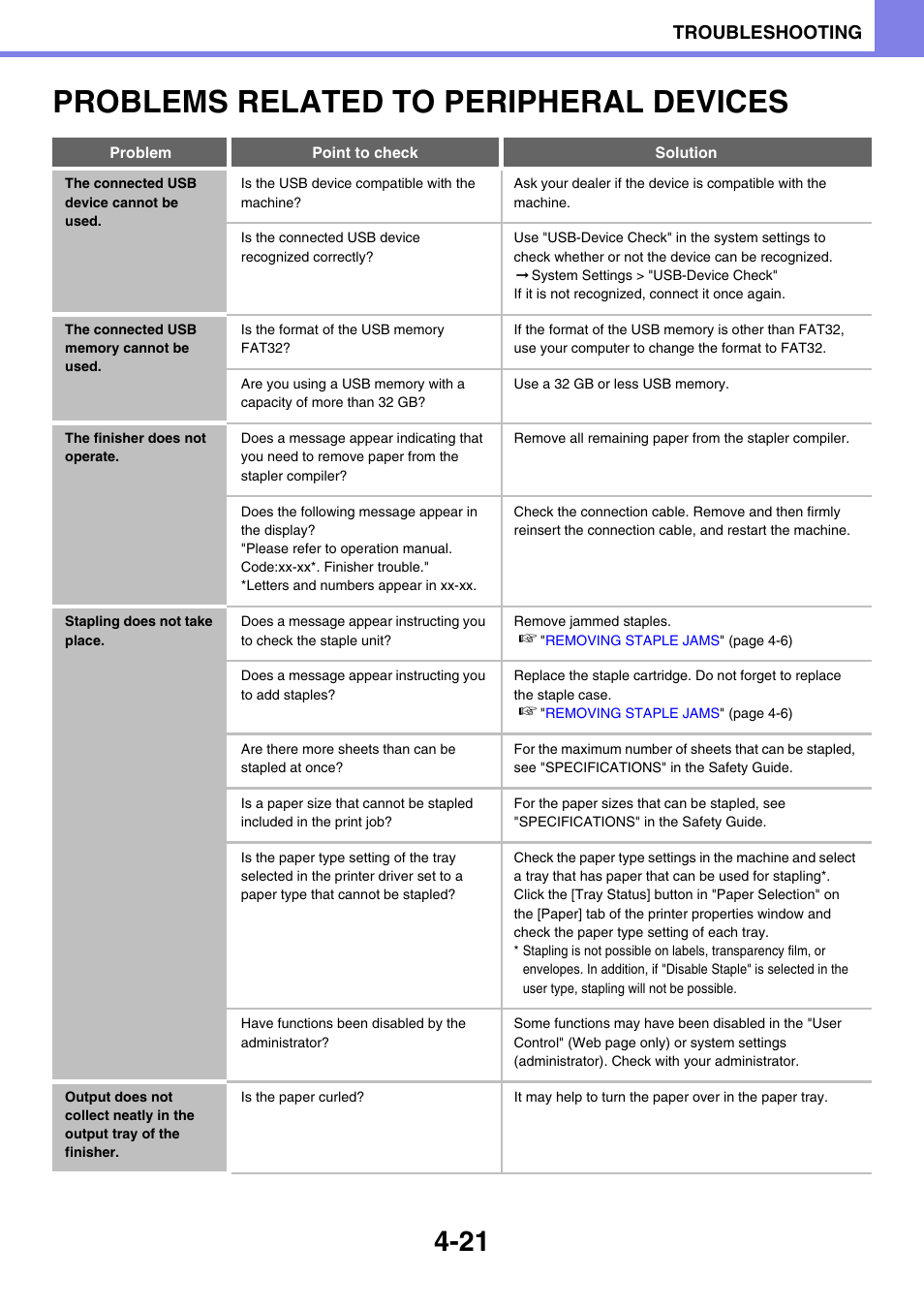 Problems related to peripheral, Devices -21, Problems related to peripheral devices | The connected usb device cannot be used -21, The connected usb memory cannot be used -21, The finisher does not operate -21, Stapling does not take place -21, Troubleshooting | Sony MX-C400P User Manual | Page 255 / 257