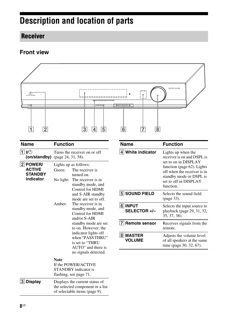 Description and location of parts, Receiver, Front view | Sony HT-SF370 User Manual | Page 8 / 76