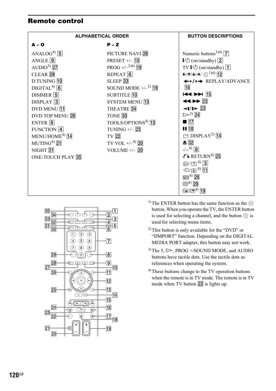 Remote control | Sony 3-299-549-12(1) User Manual | Page 120 / 127