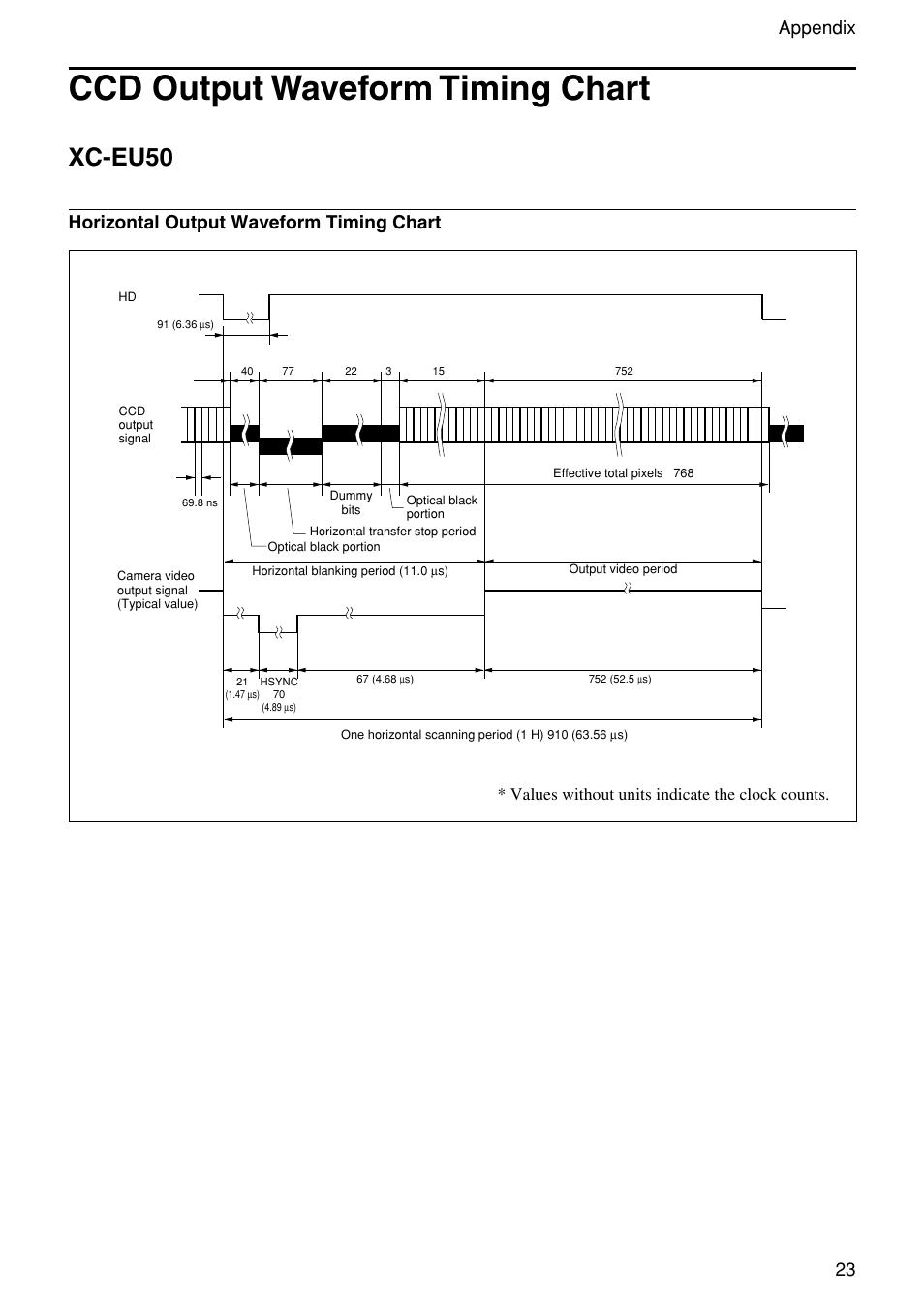 Ccd output waveform timing chart, Xc-eu50, 23 appendix | Horizontal output waveform timing chart, Values without units indicate the clock counts | Sony XC-EU50 User Manual | Page 23 / 27