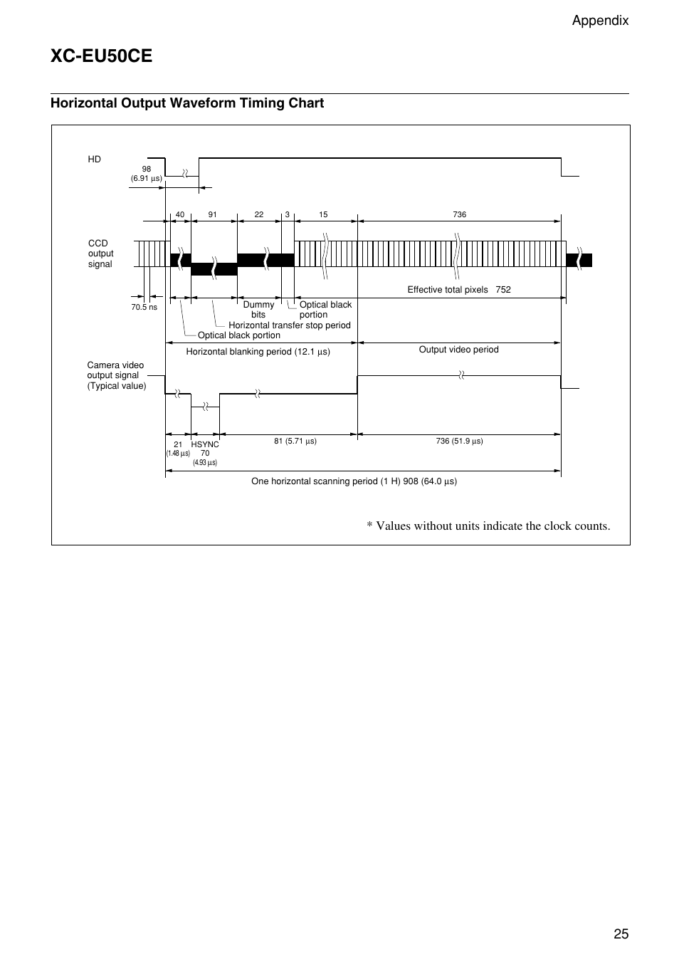 Xc-eu50ce, 25 appendix, Horizontal output waveform timing chart | Values without units indicate the clock counts | Sony XC-EU50 User Manual | Page 25 / 27