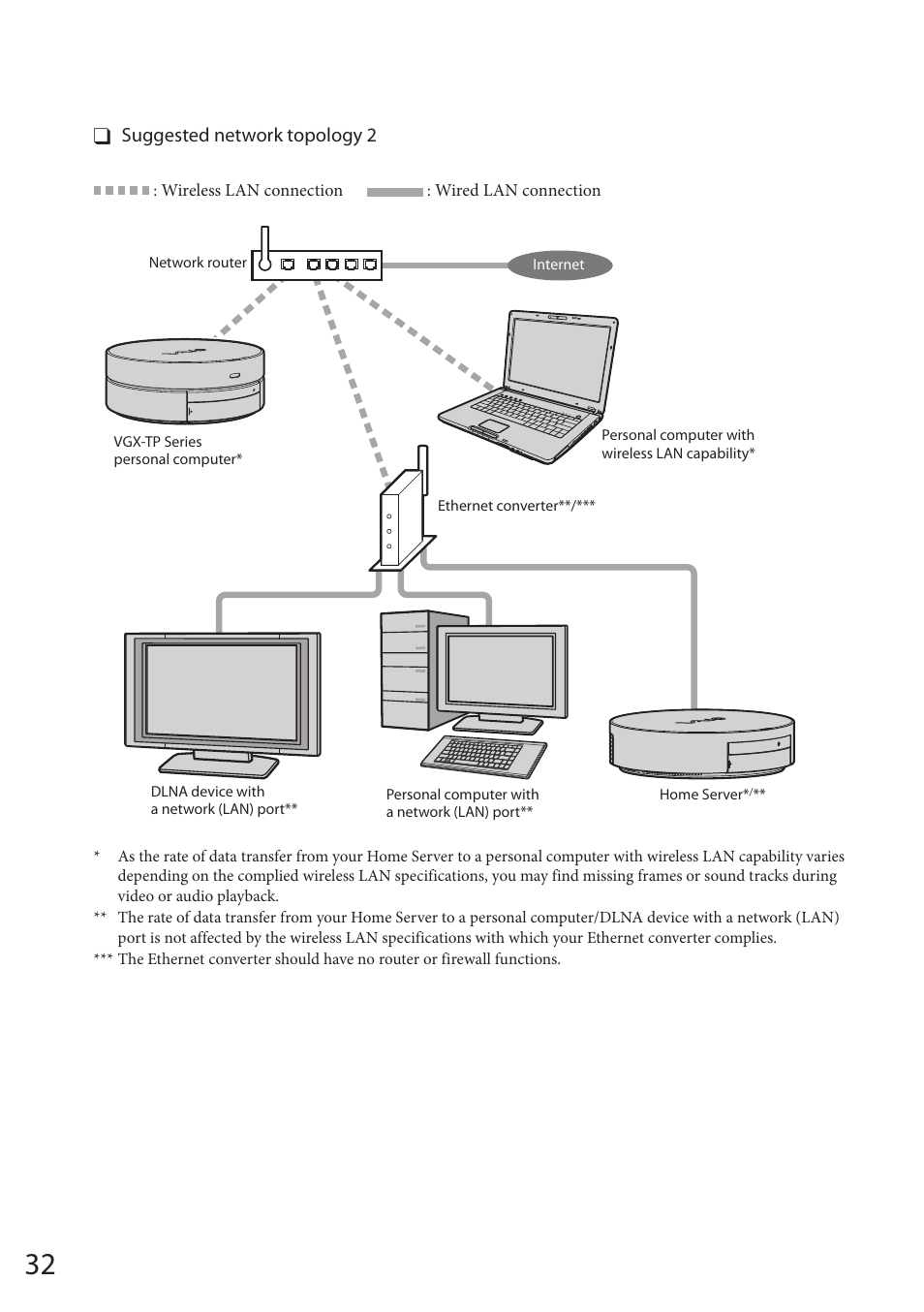 Suggested network topology | Sony VAIO VGF-HS1 User Manual | Page 32 / 48
