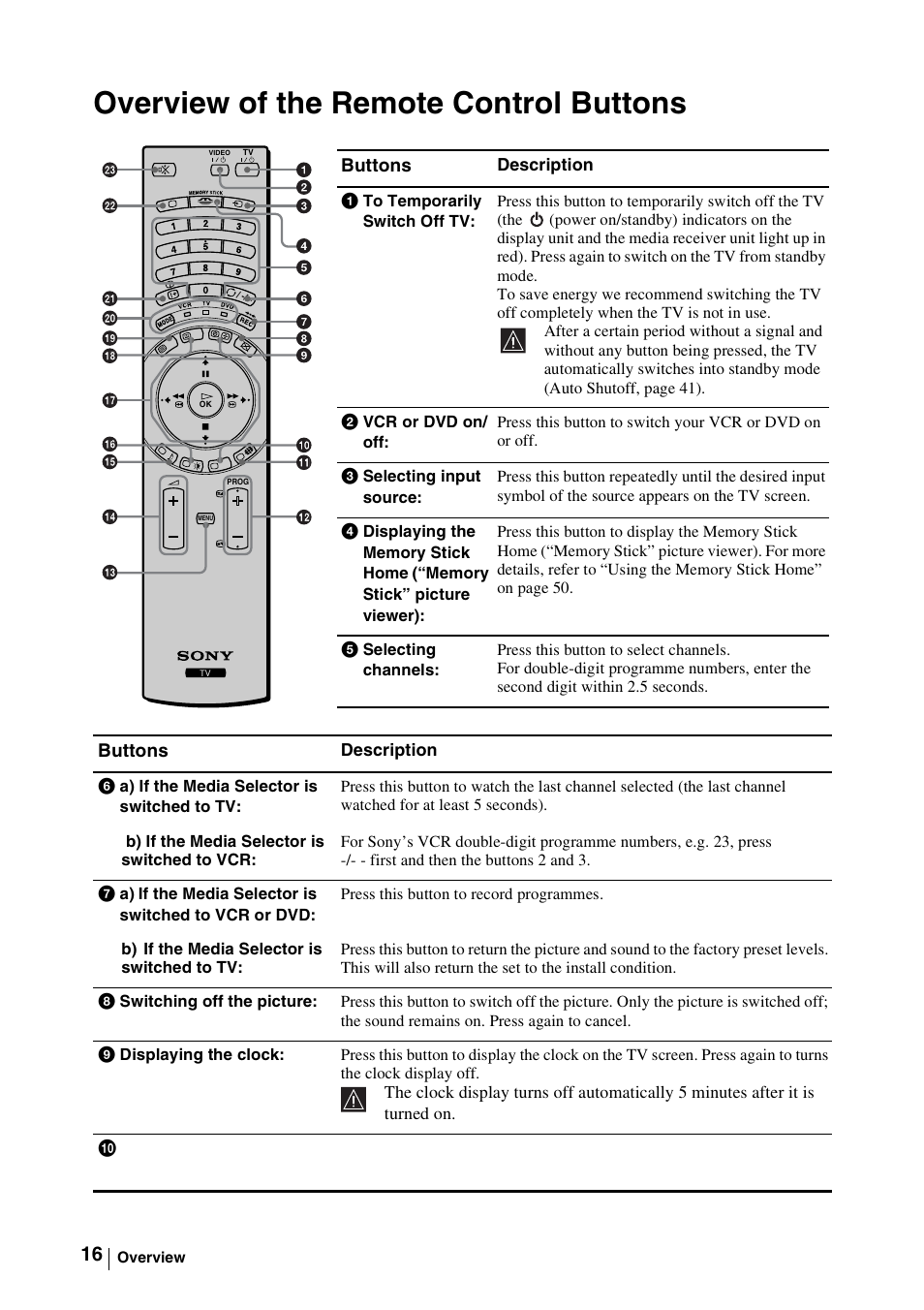 Overview of the remote control buttons, A to temporarily switch off tv, B vcr or dvd on/ off | C selecting input source, E selecting channels, F a) if the media selector is switched to tv, H switching off the picture, I displaying the clock | Sony WEGA KLV-30MR1 User Manual | Page 16 / 304