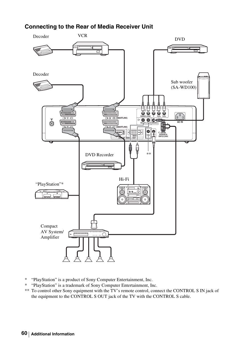 Connecting to the rear of media receiver unit, Additional information | Sony WEGA KLV-30MR1 User Manual | Page 60 / 304