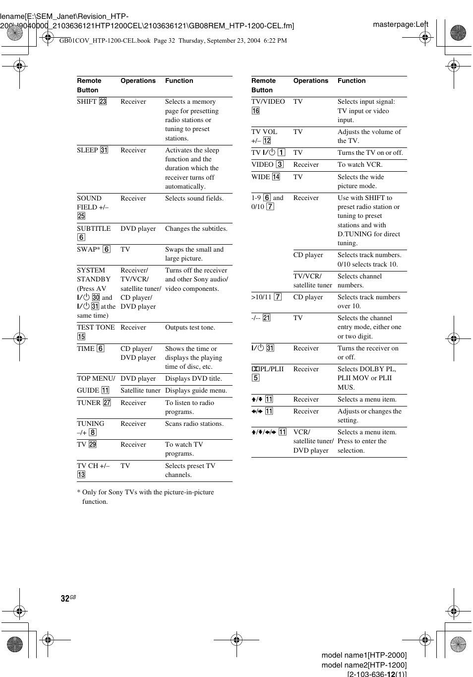 Sony HTP-2000 User Manual | Page 32 / 40