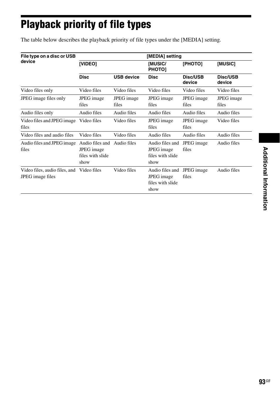 Playback priority of file types, Ad dit iona l inf o rma tion | Sony DAV-DZ280 User Manual | Page 93 / 104