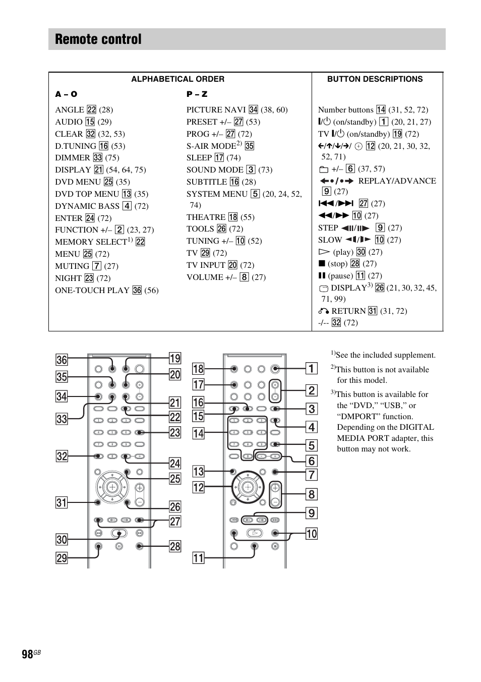 Remote control | Sony DAV-DZ280 User Manual | Page 98 / 104