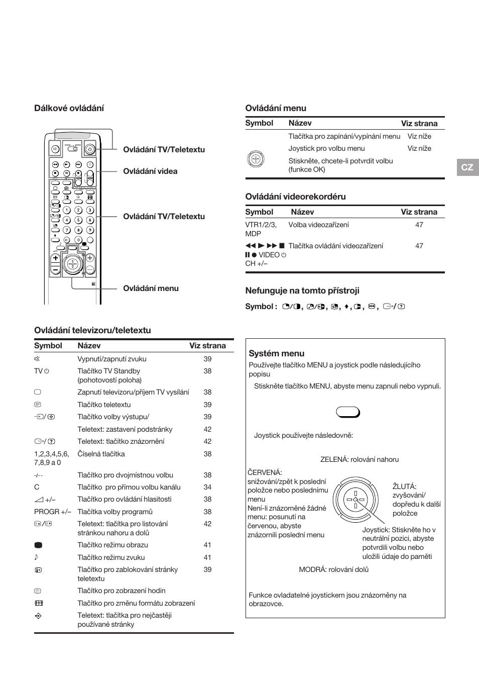 Dálkové ovládání nefunguje na tomto přístroji, Ovládání televizoru/teletextu, Ovládání menu | Ovládání videorekordéru, Systém menu, Název, Symbol : , , , , , , ú, Ovládání menu název, Viz strana, Symbol | Sony KP-41S5K User Manual | Page 29 / 146