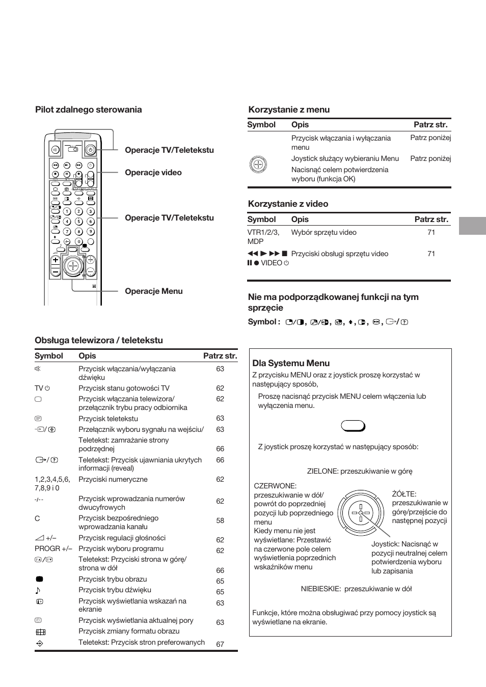 Pl pilot zdalnego sterowania, Obsługa telewizora / teletekstu, Korzystanie z menu | Korzystanie z video, Nie ma podporządkowanej funkcji na tym sprzęcie, Dla systemu menu, Symbol, Patrz str, Opis, Symbol : , , , , , , ú | Sony KP-41S5K User Manual | Page 53 / 146