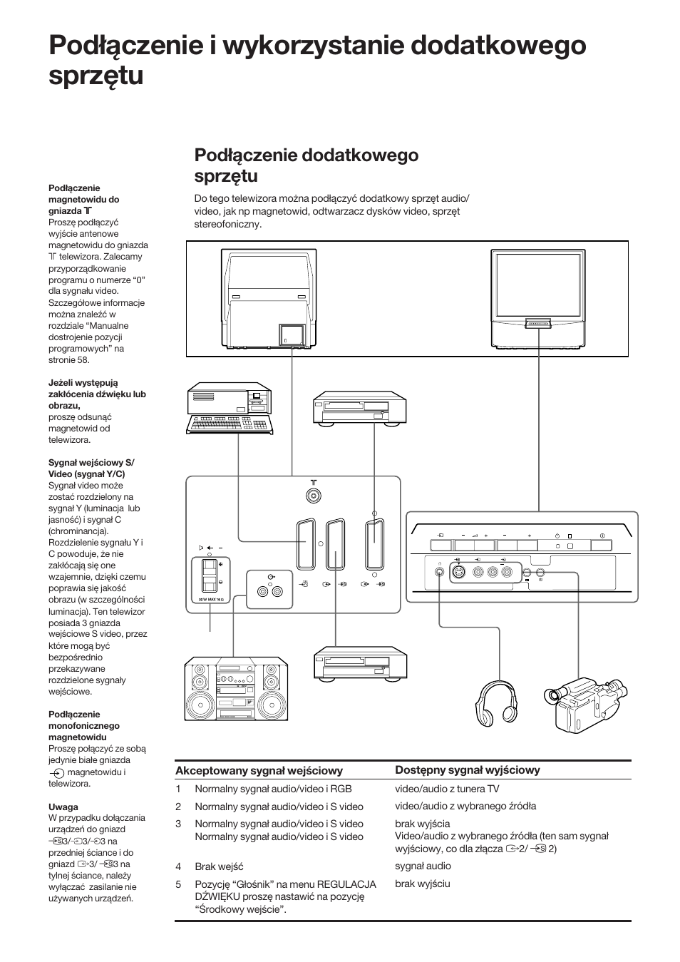 Podłączenie i wykorzystanie dodatkowego sprzętu, Podłączenie dodatkowego sprzętu | Sony KP-41S5K User Manual | Page 68 / 146