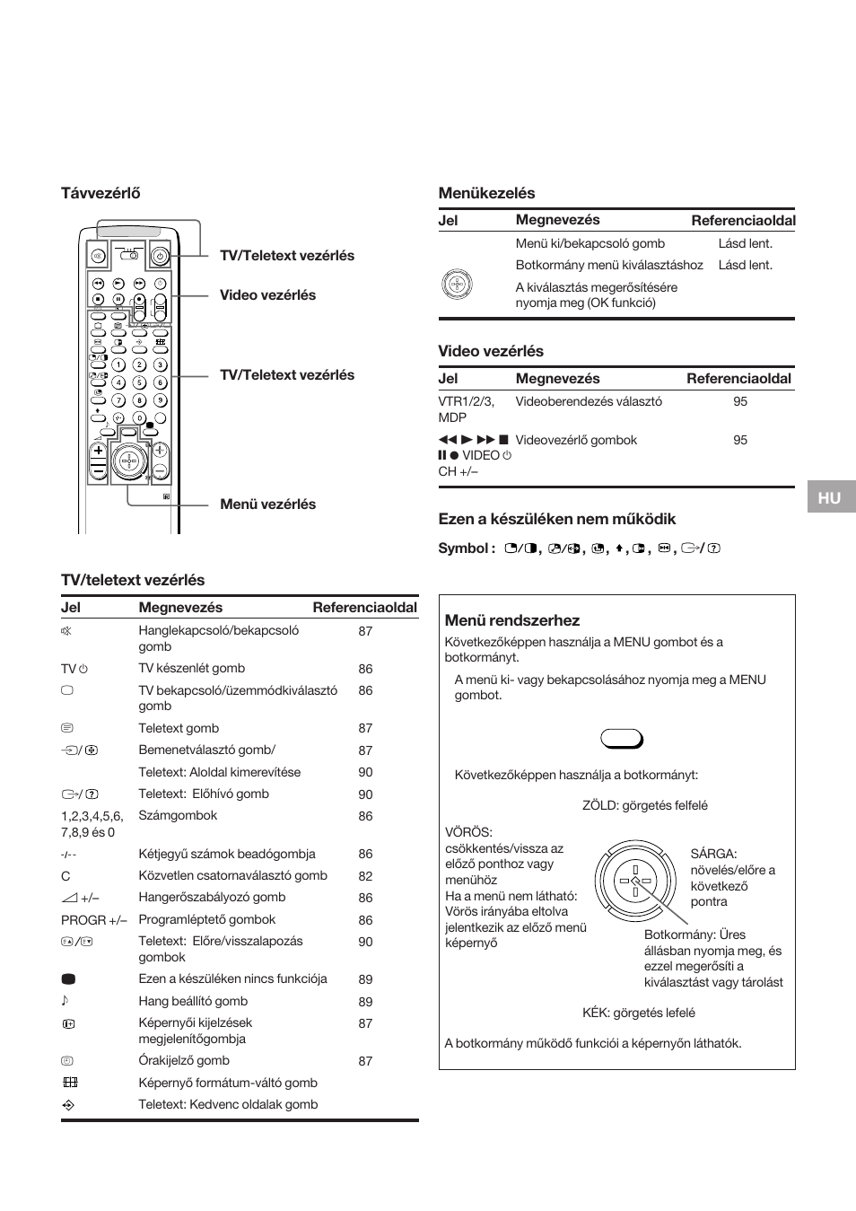 Távvezérlő ezen a készüléken nem működik, Menükezelés, Video vezérlés | Tv/teletext vezérlés, Menü rendszerhez, Megnevezés, Symbol : , , , , , , ú, Referenciaoldal, Menü vezérlés video vezérlés tv/teletext vezérlés | Sony KP-41S5K User Manual | Page 77 / 146