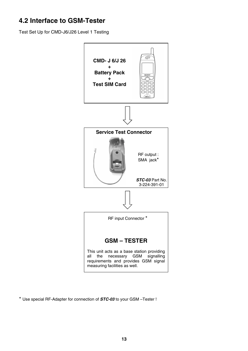 2 interface to gsm-tester, Gsm  tester | Sony CMD-J26 User Manual | Page 13 / 20