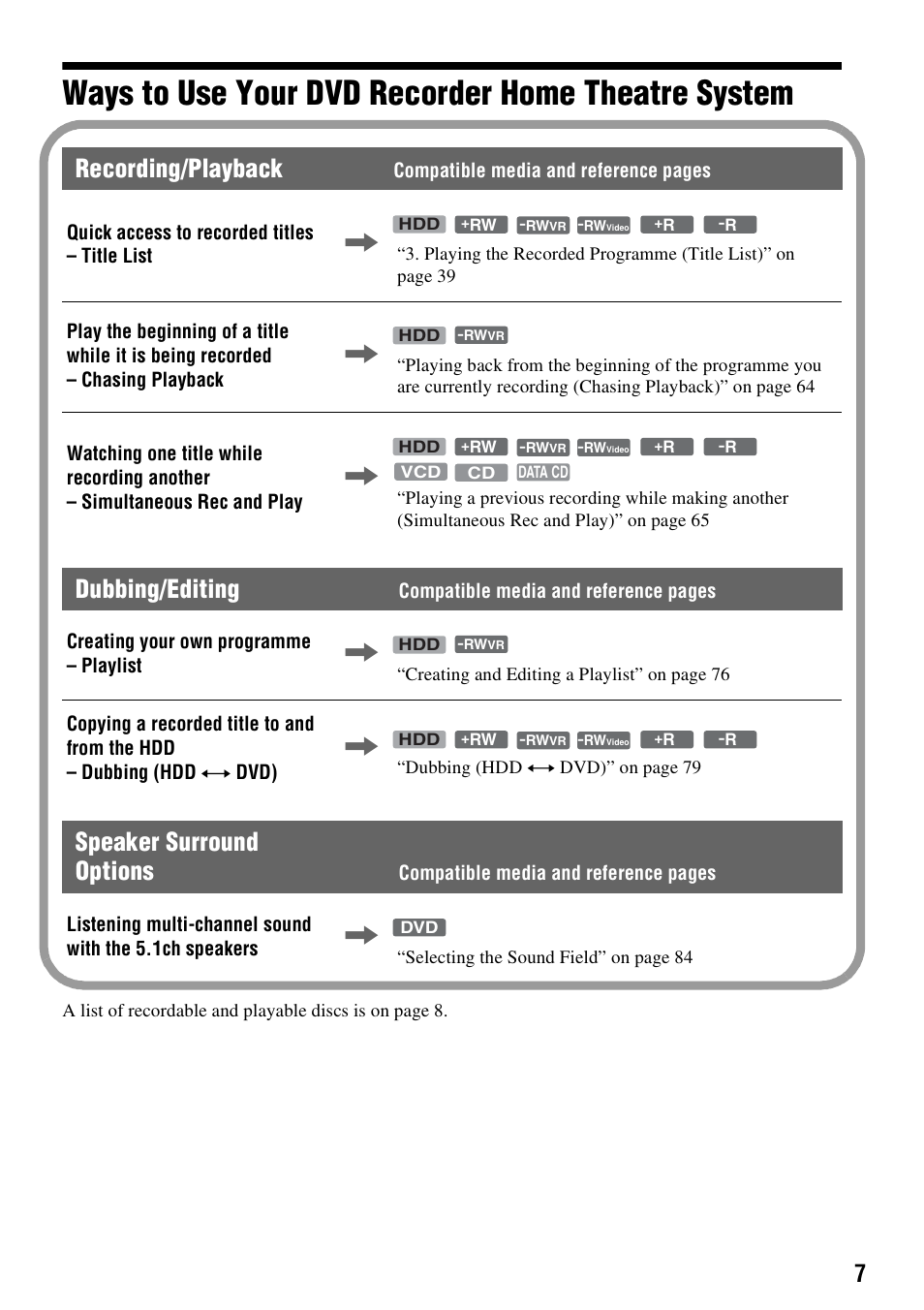 Ways to use your dvd recorder home theatre system, Recording/playback, Dubbing/editing | Speaker surround options | Sony DAR-RH7000 User Manual | Page 7 / 536