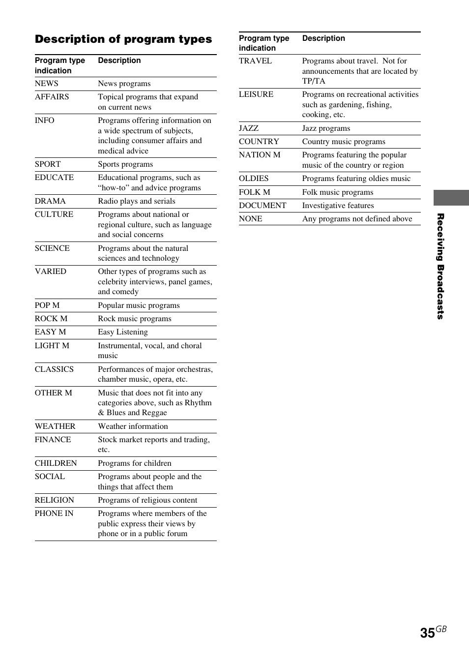 Description of program types | Sony STR-K840P User Manual | Page 35 / 59