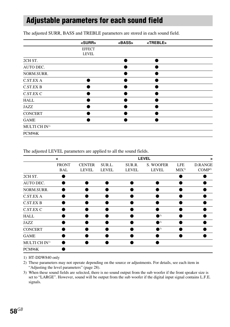 Adjustable parameters for each, Sound field, Adjustable parameters for each sound field | Sony STR-K840P User Manual | Page 58 / 59